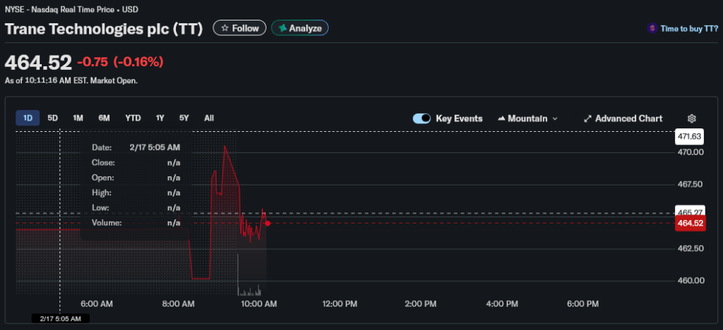 Is Trane Technologies (TT) Pricing Reflect Longer Term HVAC Demand At Current&nbsp;Levels